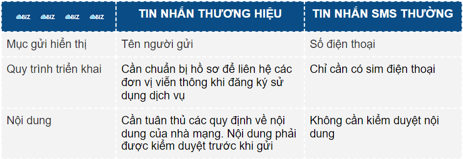 Tin nhắn thương hiệu là gì?